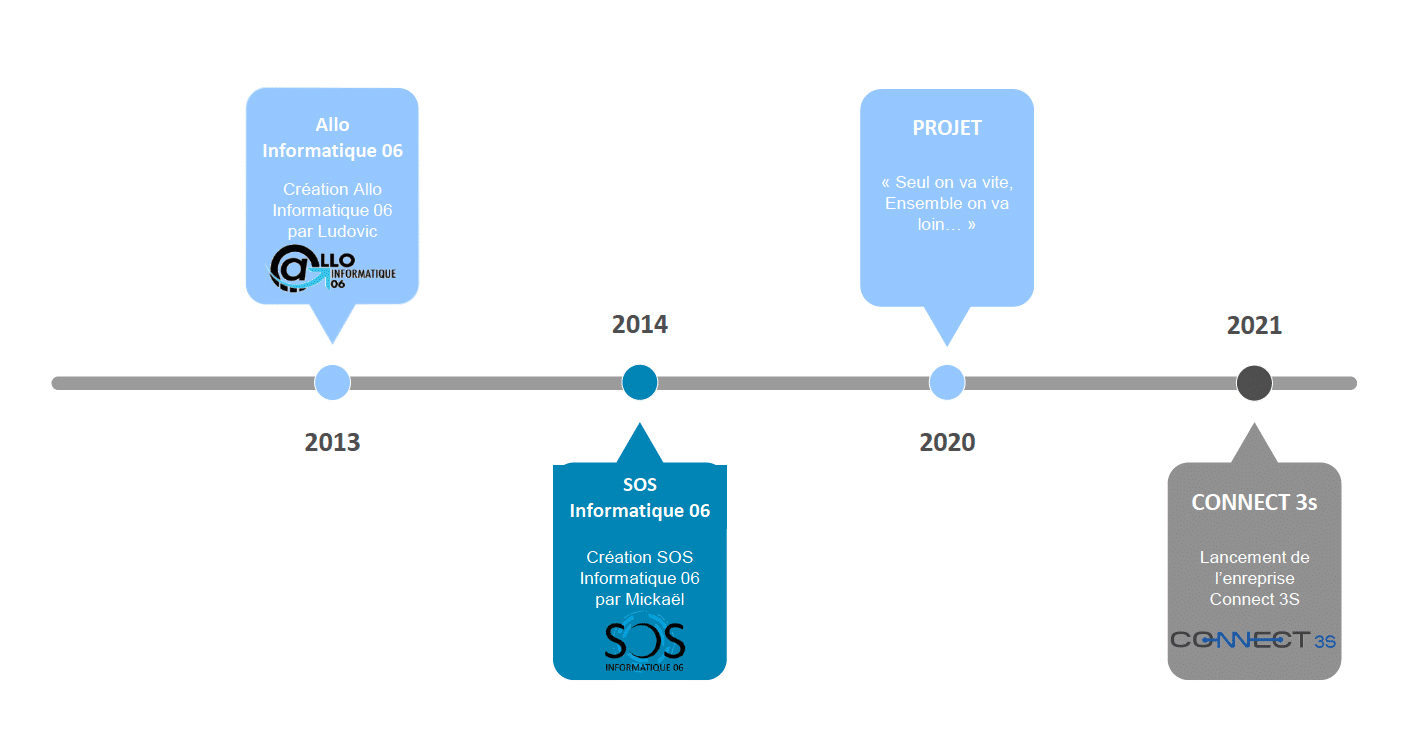 Connect 3S Historique Cybersecurite