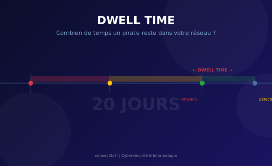 Dwell Time Cybersecurite