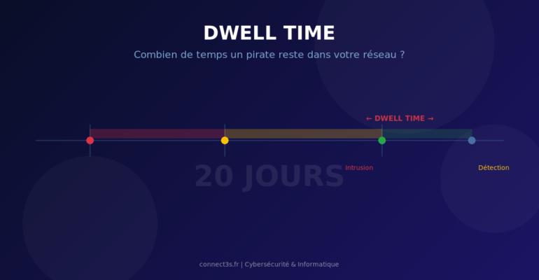 Dwell Time en cybersécurité : timeline de l'intrusion à la détection