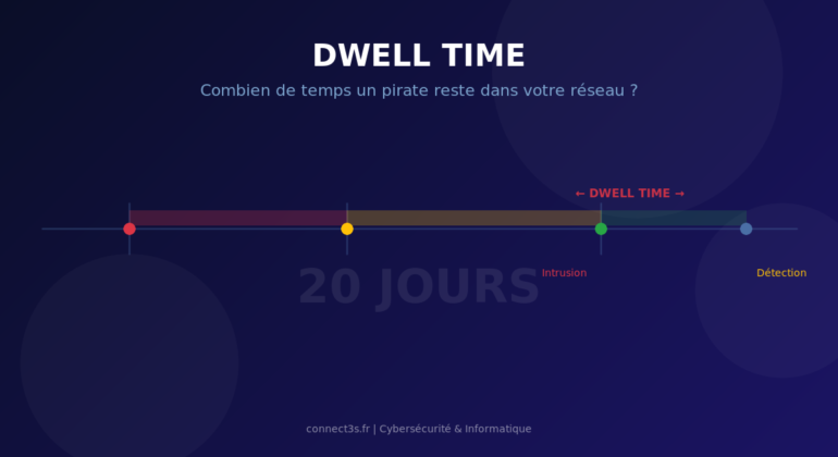 Dwell Time en cybersécurité : timeline de l'intrusion à la détection