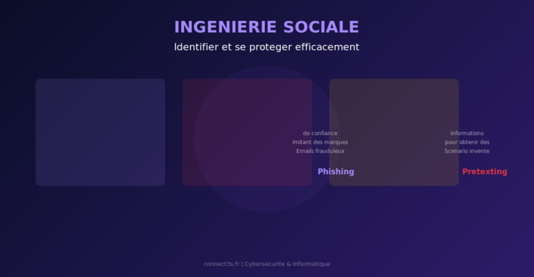 Techniques d'ingenierie sociale : phishing, pretexting et baiting - comment les identifier et se proteger
