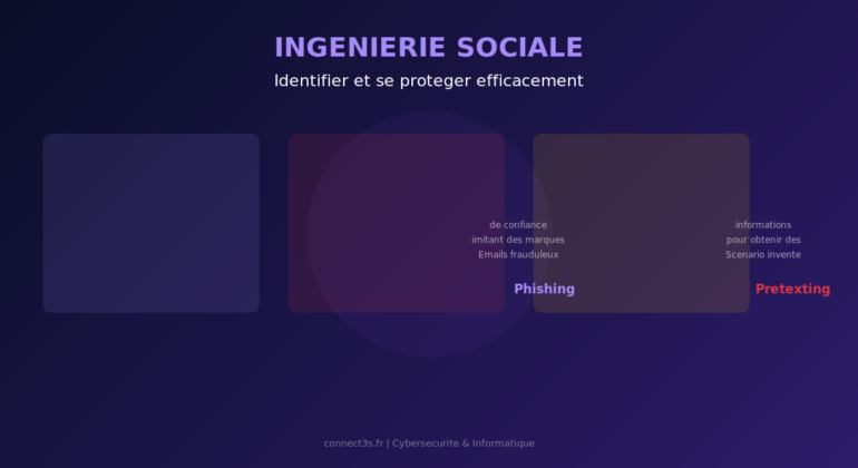 Techniques d'ingenierie sociale : phishing, pretexting et baiting - comment les identifier et se proteger