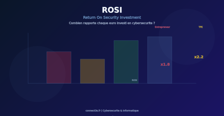 ROSI : retour sur investissement cybersecurite pour entrepreneur, TPE, PME et ETI