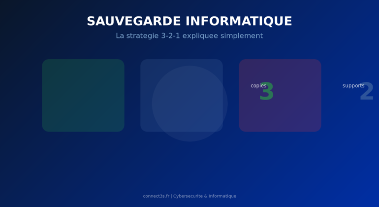 Sauvegarde informatique PME : la regle 3-2-1 expliquee - 3 copies, 2 supports, 1 hors site