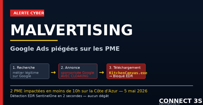 Schéma malvertising Google Ads avec 3 étapes : recherche métier légitime, clic sur annonce sponsorisée avec cloaking, téléchargement KitchenCanvas.exe bloqué par EDR. Connect3S.